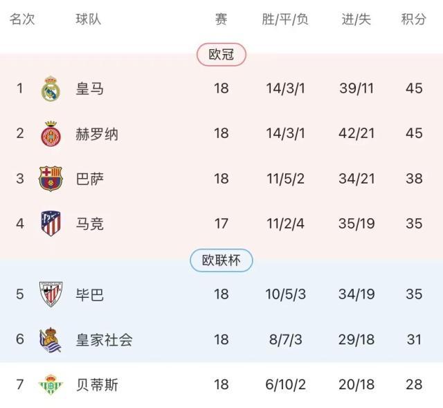 10人皇马绝杀保级队，欧超头牌避免闹笑话